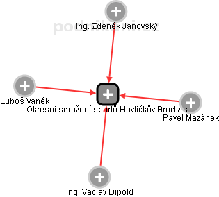 Okresní sdružení sportů Havlíčkův Brod z.s. - obrázek vizuálního zobrazení vztahů obchodního rejstříku