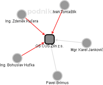 OS ČUS Zlín z.s. - obrázek vizuálního zobrazení vztahů obchodního rejstříku