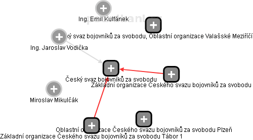 Český svaz bojovníků za svobodu - obrázek vizuálního zobrazení vztahů obchodního rejstříku
