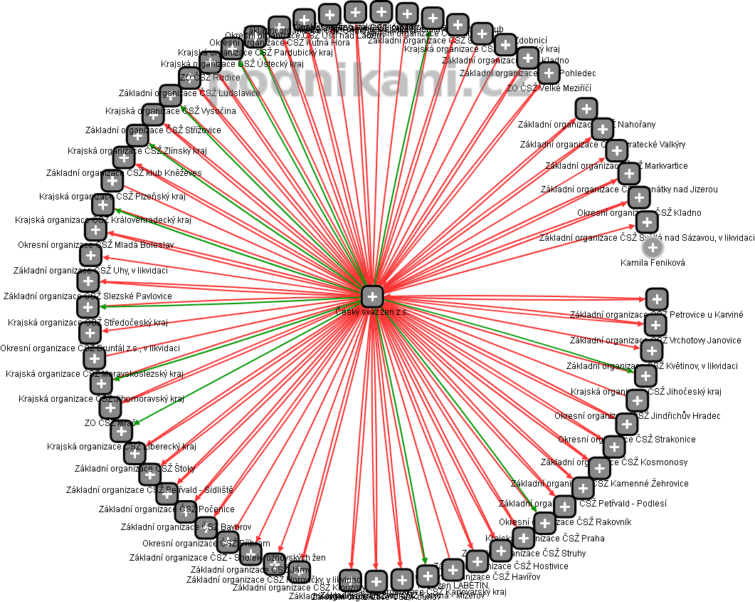 Český svaz žen z.s. - obrázek vizuálního zobrazení vztahů obchodního rejstříku