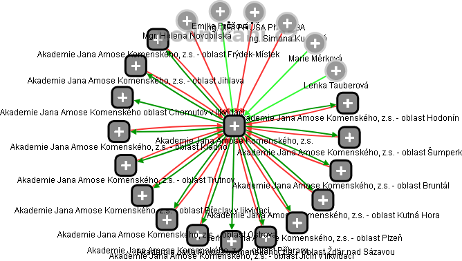 Akademie Jana Amose Komenského, z.s. - obrázek vizuálního zobrazení vztahů obchodního rejstříku