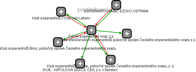 Český esperantský svaz, z.s. - obrázek vizuálního zobrazení vztahů obchodního rejstříku