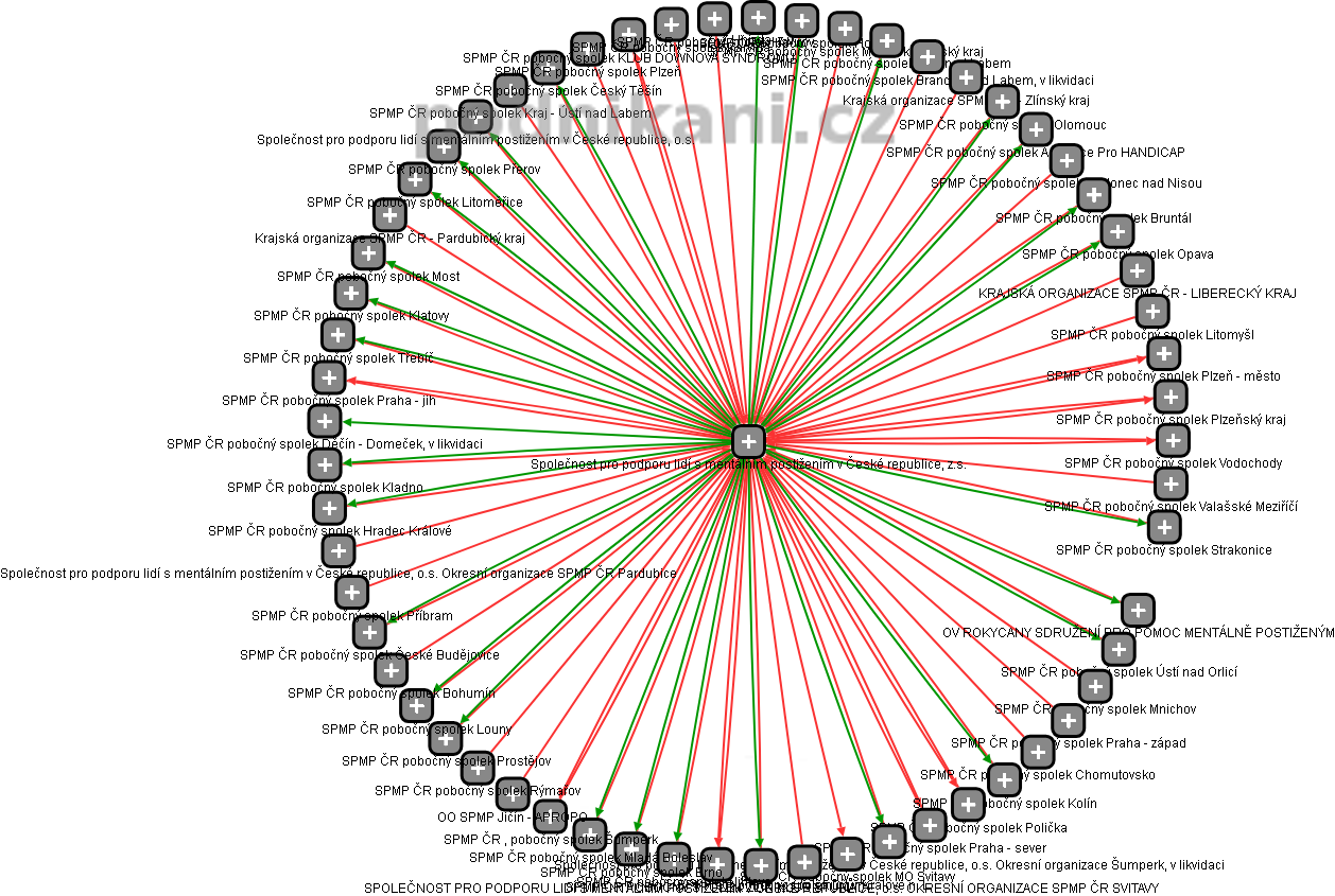 Společnost pro podporu lidí s mentálním postižením v České republice, z.s. - obrázek vizuálního zobrazení vztahů obchodního rejstříku