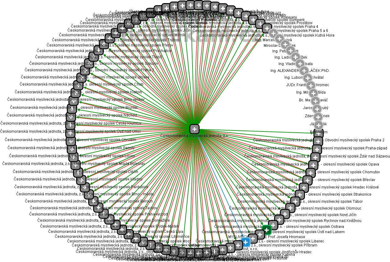 Českomoravská myslivecká jednota, z.s. - obrázek vizuálního zobrazení vztahů obchodního rejstříku