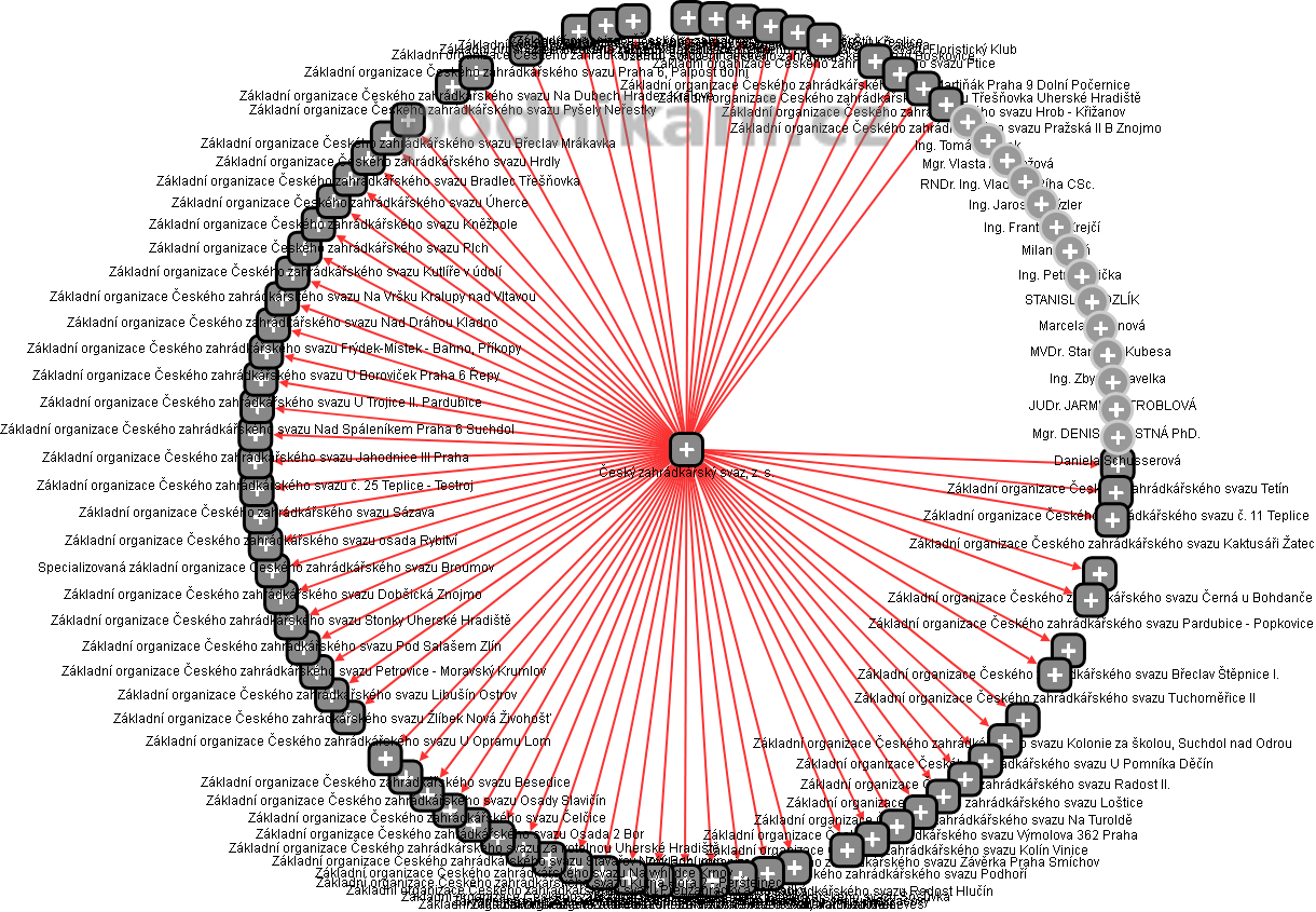 Český zahrádkářský svaz, z. s. - obrázek vizuálního zobrazení vztahů obchodního rejstříku