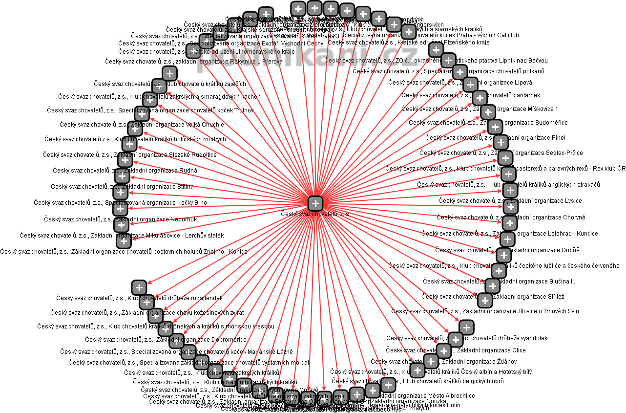 Český svaz chovatelů, z. s. - obrázek vizuálního zobrazení vztahů obchodního rejstříku