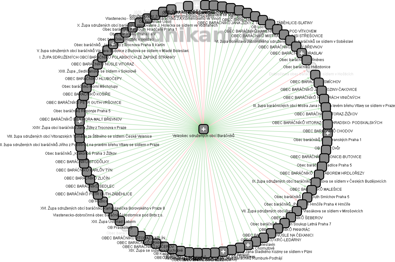 Veleobec sdružených obcí Baráčníků - obrázek vizuálního zobrazení vztahů obchodního rejstříku