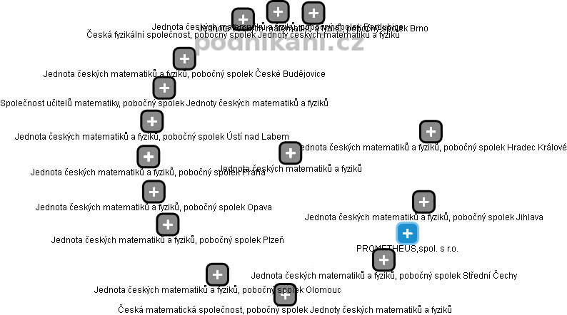 Jednota českých matematiků a fyziků - obrázek vizuálního zobrazení vztahů obchodního rejstříku