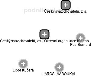 Český svaz chovatelů, z.s., Okresní organizace Kladno - obrázek vizuálního zobrazení vztahů obchodního rejstříku