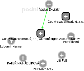 Český svaz chovatelů, z.s., Okresní organizace Rokycany - obrázek vizuálního zobrazení vztahů obchodního rejstříku