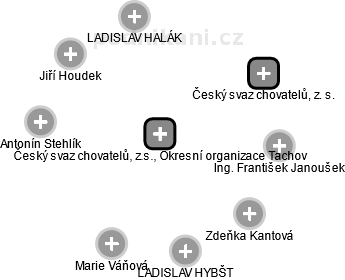 Český svaz chovatelů, z.s., Okresní organizace Tachov - obrázek vizuálního zobrazení vztahů obchodního rejstříku