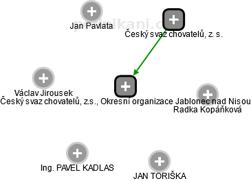 Český svaz chovatelů, z.s., Okresní organizace Jablonec nad Nisou - obrázek vizuálního zobrazení vztahů obchodního rejstříku