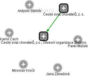 Český svaz chovatelů, z.s., Okresní organizace Znojmo - obrázek vizuálního zobrazení vztahů obchodního rejstříku