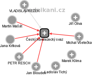 Český horolezecký svaz - obrázek vizuálního zobrazení vztahů obchodního rejstříku