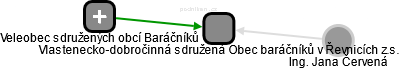 Vlastenecko-dobročinná sdružená Obec baráčníků v Řevnicích z.s. - obrázek vizuálního zobrazení vztahů obchodního rejstříku
