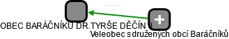 OBEC BARÁČNÍKŮ DR.TYRŠE DĚČÍN II - obrázek vizuálního zobrazení vztahů obchodního rejstříku