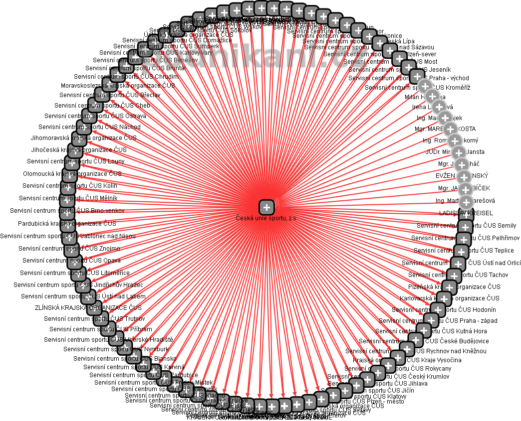 Česká unie sportu, z.s. - obrázek vizuálního zobrazení vztahů obchodního rejstříku