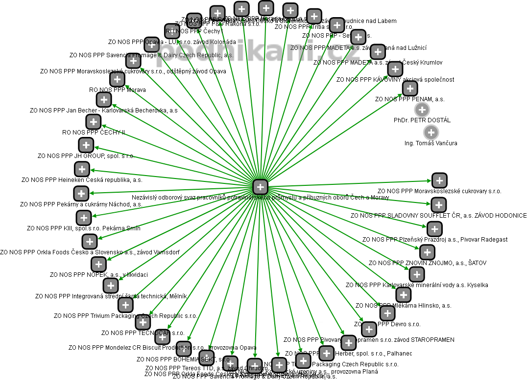 Nezávislý odborový svaz pracovníků potravinářského průmyslu a příbuzných oborů Čech a Moravy - obrázek vizuálního zobrazení vztahů obchodního rejstříku