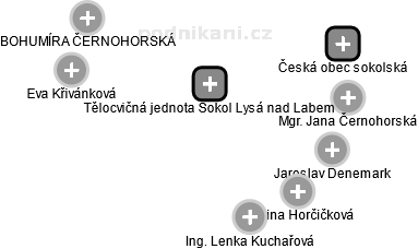 Tělocvičná jednota Sokol Lysá nad Labem - obrázek vizuálního zobrazení vztahů obchodního rejstříku