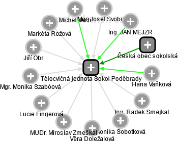 Tělocvičná jednota Sokol Poděbrady - obrázek vizuálního zobrazení vztahů obchodního rejstříku