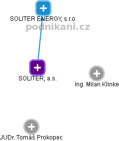 SOLITER, a.s. - obrázek vizuálního zobrazení vztahů obchodního rejstříku