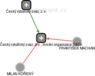Český rybářský svaz, z. s., místní organizace Děčín - obrázek vizuálního zobrazení vztahů obchodního rejstříku