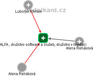 ALFA , družstvo software a služeb, družstvo v likvidaci - obrázek vizuálního zobrazení vztahů obchodního rejstříku