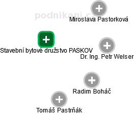Stavební bytové družstvo PASKOV - obrázek vizuálního zobrazení vztahů obchodního rejstříku