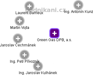 Green Gas DPB, a.s. - obrázek vizuálního zobrazení vztahů obchodního rejstříku