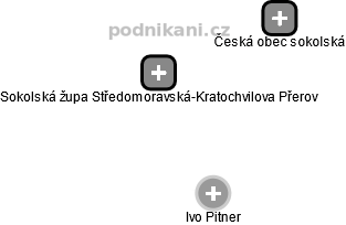 Sokolská župa Středomoravská-Kratochvilova Přerov - obrázek vizuálního zobrazení vztahů obchodního rejstříku