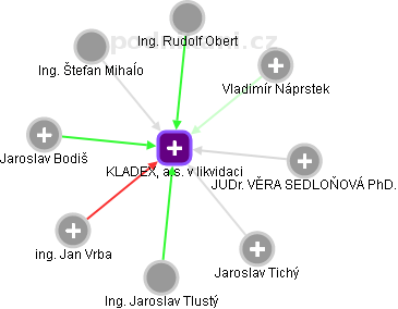 KLADEX, a.s. v likvidaci - obrázek vizuálního zobrazení vztahů obchodního rejstříku