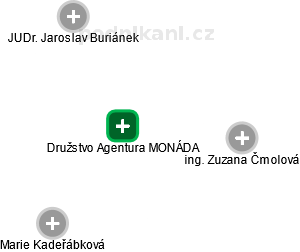 Družstvo Agentura MONÁDA - obrázek vizuálního zobrazení vztahů obchodního rejstříku