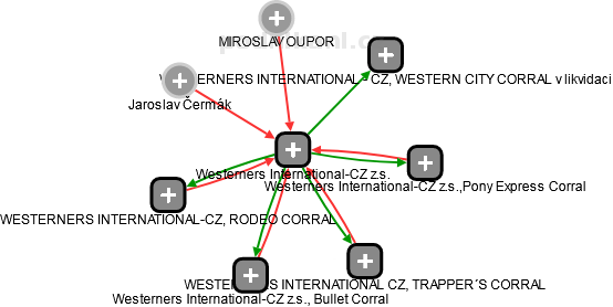 Westerners International-CZ z.s. - obrázek vizuálního zobrazení vztahů obchodního rejstříku