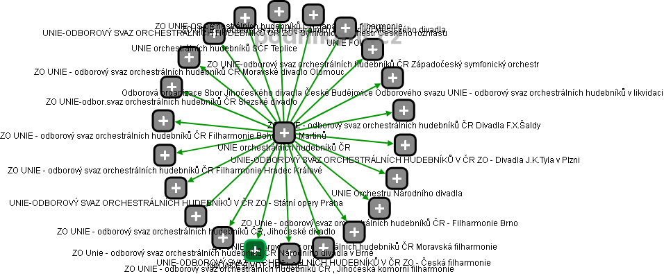 UNIE orchestrálních hudebníků ČR - obrázek vizuálního zobrazení vztahů obchodního rejstříku