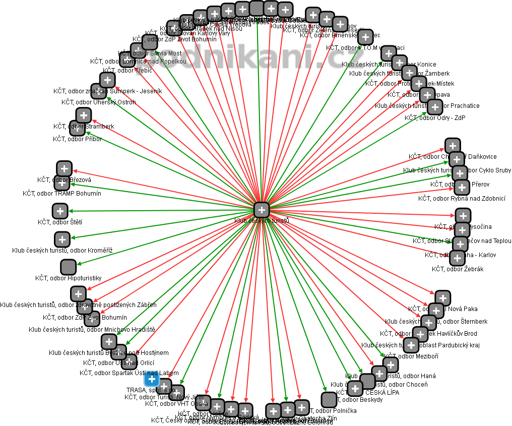 Klub českých turistů - obrázek vizuálního zobrazení vztahů obchodního rejstříku