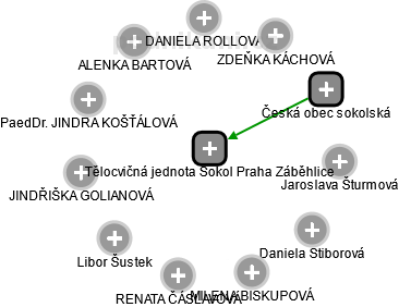 Tělocvičná jednota Sokol Praha Záběhlice - obrázek vizuálního zobrazení vztahů obchodního rejstříku