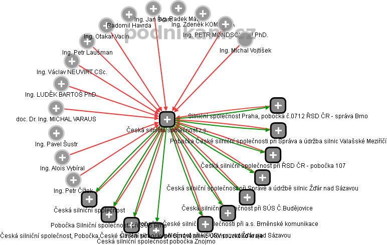 Česká silniční společnost z.s. - obrázek vizuálního zobrazení vztahů obchodního rejstříku