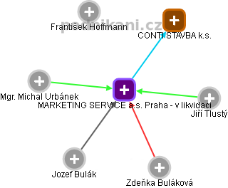 MARKETING SERVICE a.s. Praha - v likvidaci - obrázek vizuálního zobrazení vztahů obchodního rejstříku