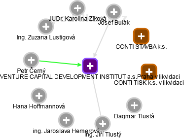 VENTURE CAPITAL DEVELOPMENT INSTITUT a.s.Praha v likvidaci - obrázek vizuálního zobrazení vztahů obchodního rejstříku