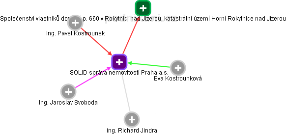 SOLID správa nemovitostí Praha a.s. - obrázek vizuálního zobrazení vztahů obchodního rejstříku
