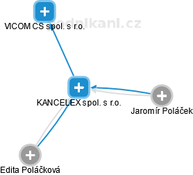 KANCELEX spol. s r.o. - obrázek vizuálního zobrazení vztahů obchodního rejstříku