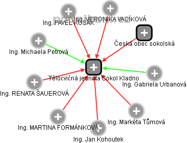 Tělocvičná jednota Sokol Kladno - obrázek vizuálního zobrazení vztahů obchodního rejstříku
