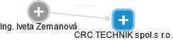 CRC TECHNIK spol.s r.o. - obrázek vizuálního zobrazení vztahů obchodního rejstříku