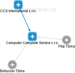 Computer Complete Service s.r.o. - obrázek vizuálního zobrazení vztahů obchodního rejstříku