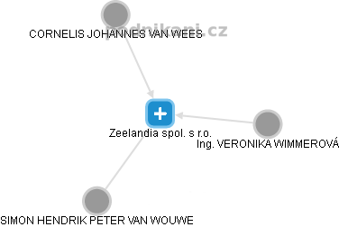 Zeelandia spol. s r.o. - obrázek vizuálního zobrazení vztahů obchodního rejstříku