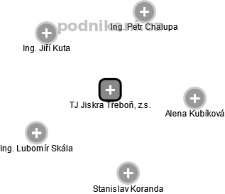 TJ Jiskra Třeboň, z.s. - obrázek vizuálního zobrazení vztahů obchodního rejstříku