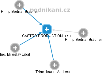 GASTRO PRODUCTION s.r.o. - obrázek vizuálního zobrazení vztahů obchodního rejstříku