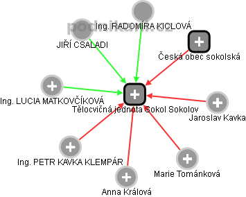 Tělocvičná jednota Sokol Sokolov - obrázek vizuálního zobrazení vztahů obchodního rejstříku