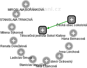 Tělocvičná jednota Sokol Klatovy - obrázek vizuálního zobrazení vztahů obchodního rejstříku