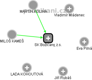 SK Božičany, z.s. - obrázek vizuálního zobrazení vztahů obchodního rejstříku